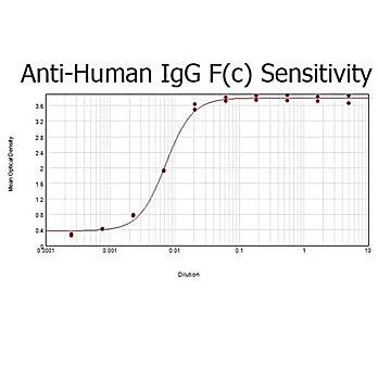 Anti-HUMAN IgG F(c) (GOAT) Antibody Biotin Conjugated Min X MOUSE Serum Proteins, 1mg, Lyophilized