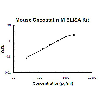 Mouse Oncostatin M/OSM AccuSignal ELISA Kit, 1Kit