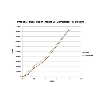 Lumi Super Tracker™ Soluble / ELISA Chemiluminescent Peroxidase Substrate