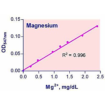 QuantiChrom™ Magnesium Assay Kit