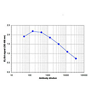 Anti-Wdr5 (RABBIT) Antibody, 100µL, Liquid (sterile filtered)