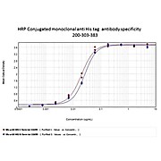 Anti-6X HIS EPITOPE TAG (MOUSE) Monoclonal Antibody Peroxidase Conjugated, 100µg, Lyophilized