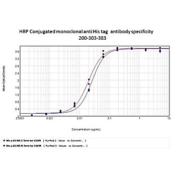Anti-6X HIS EPITOPE TAG (MOUSE) Monoclonal Antibody Peroxidase Conjugated, 100µg, Lyophilized