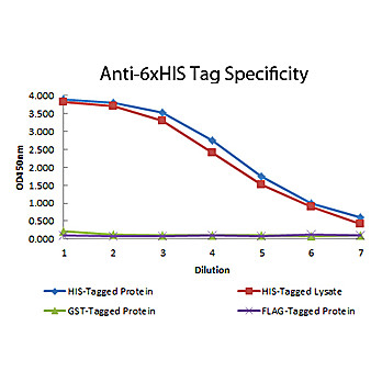 Anti-6X HIS EPITOPE TAG (MOUSE) Monoclonal Antibody, 100µg, Liquid (sterile filtered)