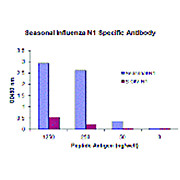 Seasonal H1N1 Neuraminidase [E11] 100µg