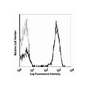 CD3 [HIT3a] APC Antibody 500µL
