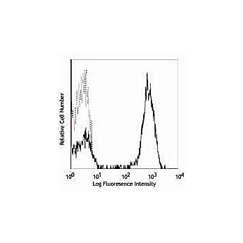 CD3 [HIT3a] APC Antibody 500µL