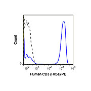 CD3 [HIT3a] Phycoerythrin Antibody 500µL