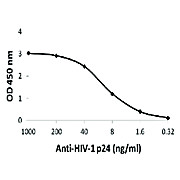 HIV-1 p24 Antibody [8G9] 100µg