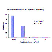 Seasonal H1N1 Neuraminidase [6F4] 100µg