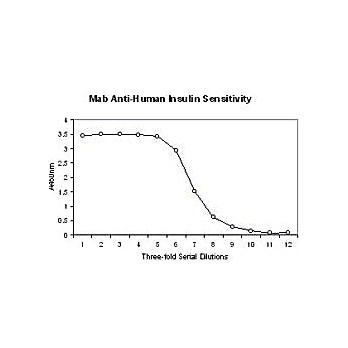 Anti-Insulin (MOUSE) Monoclonal Antibody, 100µg, Liquid (sterile filtered)