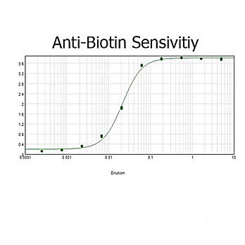 Anti-BIOTIN (GOAT) Antibody Peroxidase Conjugated, 1mg, Lyophilized