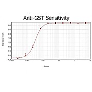 Anti-GST (GOAT) Antibody Biotin Conjugated, 1mg, Lyophilized