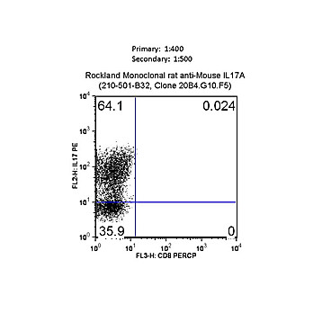 Anti-Mouse IL-17A (RAT) Monoclonal Antibody, 25µL, Liquid (sterile filtered)