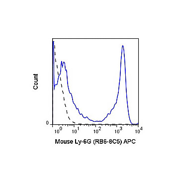 Ly-6G Allophycocyanin [RB6-8C5] 100µg