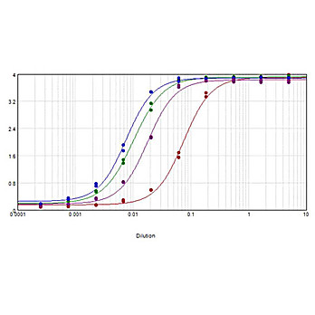 Anti-DOG IgG F(ab')2 (RABBIT) Antibody Peroxidase Conjugated, 20mg, Lyophilized