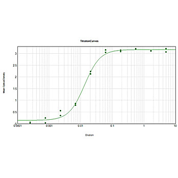Anti-HUMAN IgG F(ab')2 (RABBIT) Antibody Biotin Conjugated (Min X MOUSE Serum Proteins), 1mg, Lyophilized