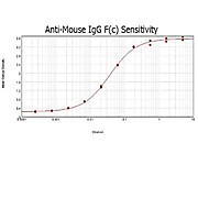 Anti-MOUSE IgG F(c) (GOAT) Antibody, 2mg, Liquid (sterile filtered)