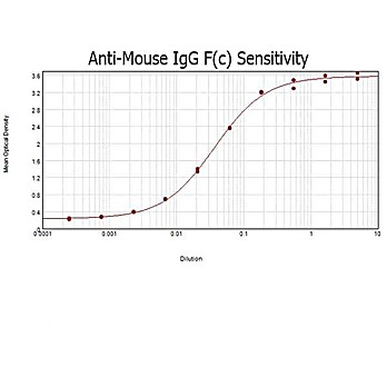 Anti-MOUSE IgG F(c) (GOAT) Antibody, 2mg, Liquid (sterile filtered)