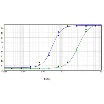 Anti-CHICKEN IgG (GOAT) Antibody Biotin Conjugated, 2mg, Lyophilized