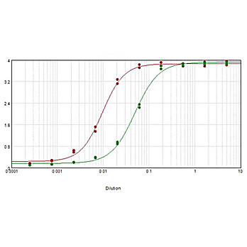 Anti-HUMAN IgA (alpha chain) (RABBIT) Antibody Peroxidase Conjugated, 1mg, Lyophilized