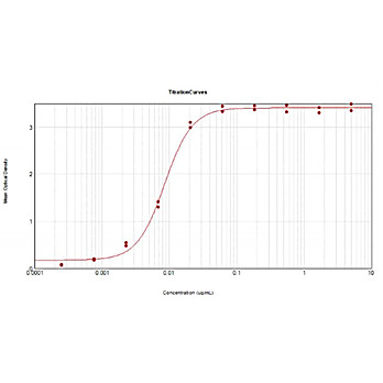 Anti-HUMAN IgM (mu chain) (GOAT) Antibody Peroxidase Conjugated, 1mg, Lyophilized