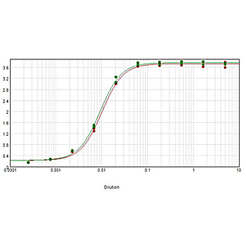 Anti-HUMAN IgG (H&L) (RABBIT) Antibody Peroxidase Conjugated (Min X MOUSE Serum Proteins), 2mg, Lyophilized
