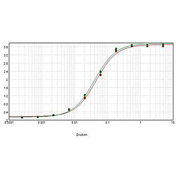 Anti-CYANINE (SHEEP) Antibody, 1mg, Liquid (sterile filtered)