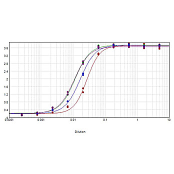 Anti-CAT IgG F(c) (RABBIT) Antibody Peroxidase Conjugated, 2mg, Lyophilized