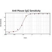 Anti-MOUSE IgG (H&L) (GOAT) Antibody Peroxidase Conjugated (Min X Human Serum Proteins), 2mg, Lyophilized