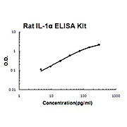 Rat IL-1 alpha AccuSignal ELISA Kit, 1Kit