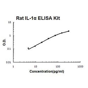 Rat IL-1 alpha AccuSignal ELISA Kit, 1Kit