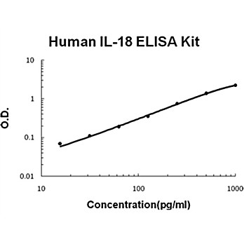 Human IL-18 AccuSignal ELISA Kit, 1Kit