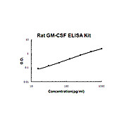 Rat GM-CSF AccuSignal ELISA Kit, 1Kit