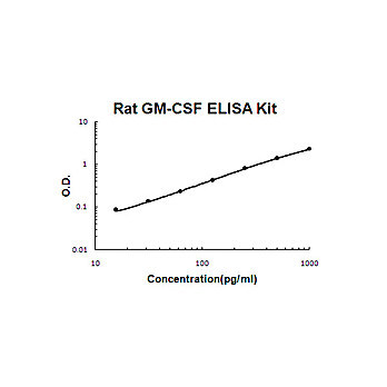 Rat GM-CSF AccuSignal ELISA Kit, 1Kit