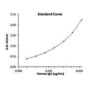 Human IgG AccuSignal ELISA Kit, 1Kit