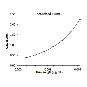Human IgG AccuSignal ELISA Kit, 1Kit
