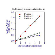 RadChemDosi™ Cell Survival Assay Kit, 1Kit