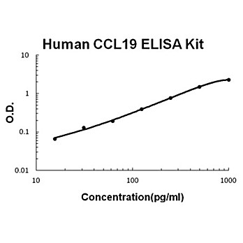 Human CCL19/MIP-3 beta AccuSignal ELISA Kit, 1Kit