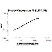Mouse Oncostatin M/OSM AccuSignal ELISA Kit, 1Kit