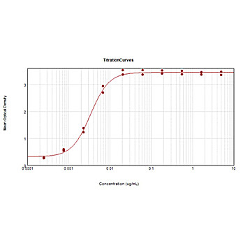 F(ab')2 Anti-HUMAN IgM Fc5µ (GOAT) Antibody Biotin Conjugated, 500µg, Lyophilized