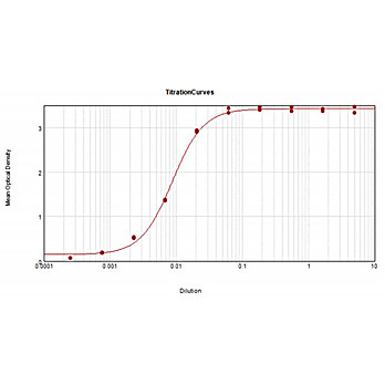 F(ab')2 Anti-MOUSE IgM (mu chain) (GOAT) Antibody Peroxidase Conjugated, 500µg, Lyophilized