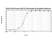F(ab')2 Anti-HUMAN IgG F(c) (GOAT) Antibody Peroxidase Conjugated Min X Bv Hs Ms & Rt Serum Proteins, 500µg, Lyophilized