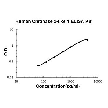 Human Chitinase 3-like 1/YKL-40 AccuSignal ELISA Kit, 1Kit