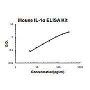 Mouse IL-1 alpha AccuSignal ELISA Kit, 1Kit