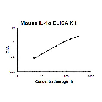 Mouse IL-1 alpha AccuSignal ELISA Kit, 1Kit