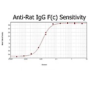 F(ab')2 Anti-RAT IgG F(c) (GOAT) Antibody Peroxidase Conjugated Min X Bv Hs & Hu Serum Proteins, 500µg, Lyophilized