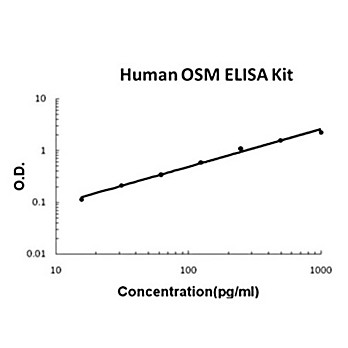 Human OSM/Oncostatin M AccuSignal ELISA Kit, 1Kit