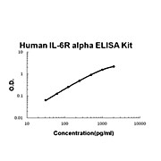 Human IL-6R alpha AccuSignal ELISA Kit, 1Kit