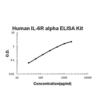 Human IL-6R alpha AccuSignal ELISA Kit, 1Kit